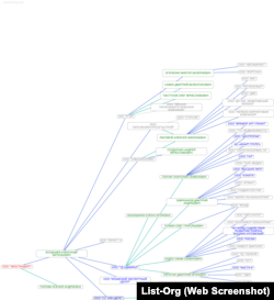 Дерево связей ООО «Экостандарт» по данным сервиса List-Org