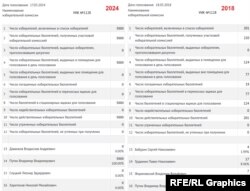 Результаты президентских выборов на УИК №1128 в 2024 и 2018 годах