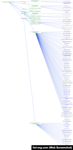 Дерево связей ООО «ДСК» по данным сервиса List-Org