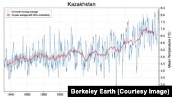 Қазақстандағы климаттың өзгеруі. Berkeley Earth ұйымының дерегі.