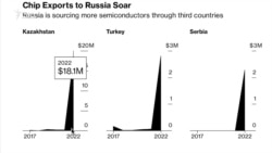 «Экономическая смерть». Поставляет ли Казахстан в Россию подсанкционные микросхемы?