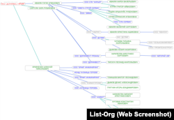 Дерево связей ООО «ДОРИНВЕСТ-КРЫМ» по данным сервиса List-Org