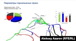 "Көкжайлау" курортының таудағы шаңғы жолдарының параметрлері көрсетілген слайд. Жай жолдар жасыл және көк, күрделісі – қызыл және қара түске боялған.