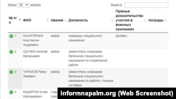 Список российских солдат, получавших сухпаёк в феврале 2014 года