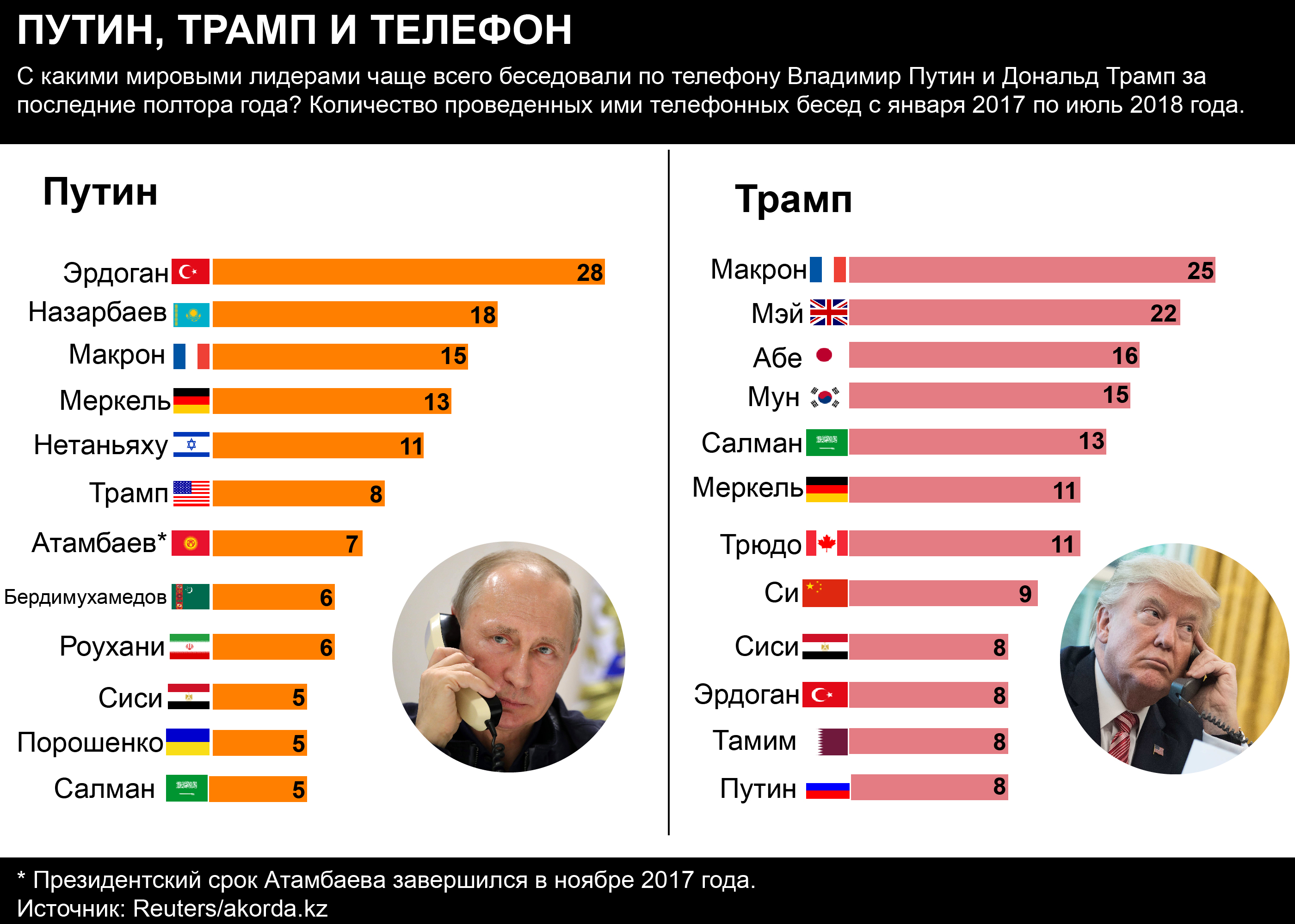 infographic about trump