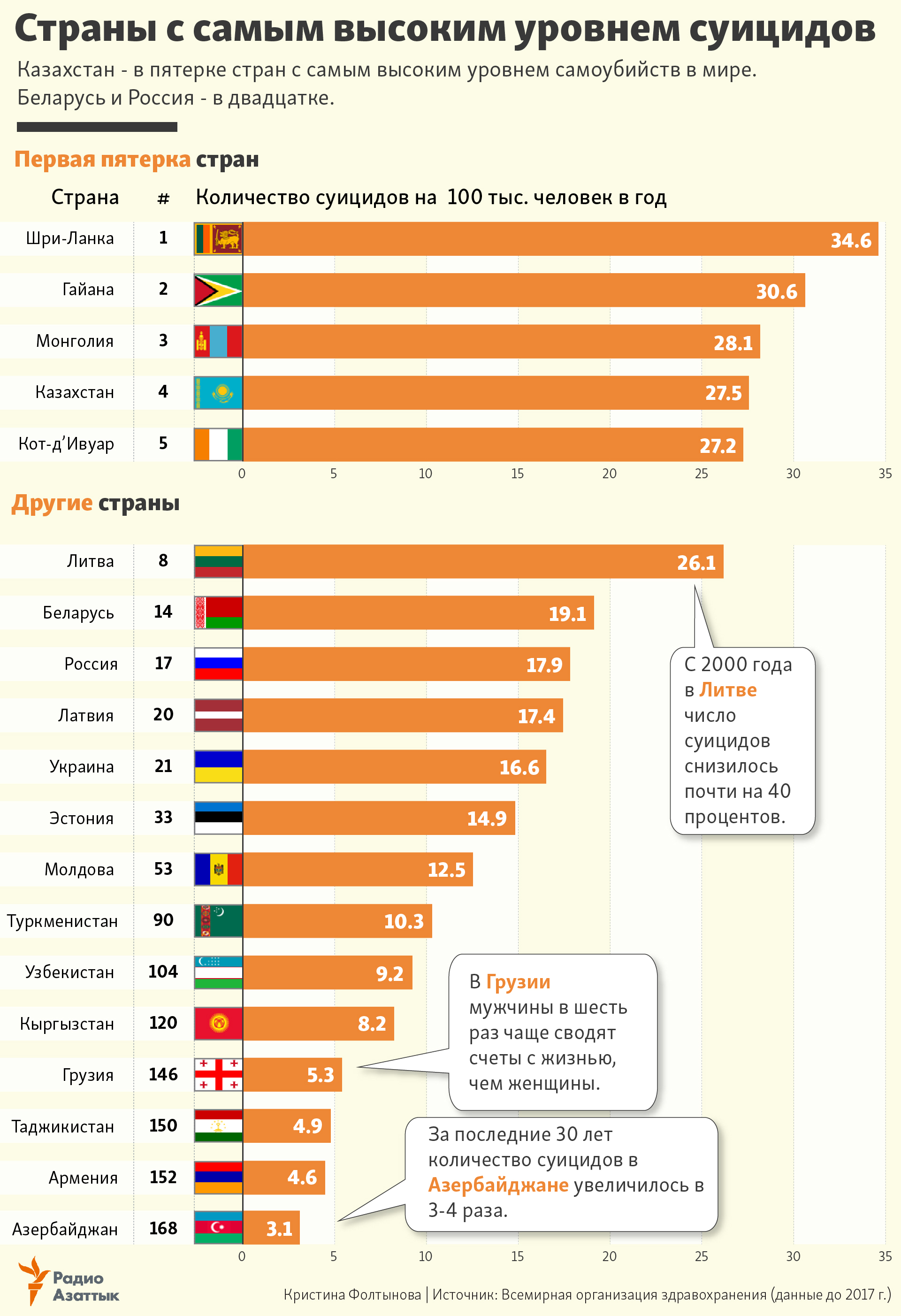 infographic about countries with the highest suicide rate