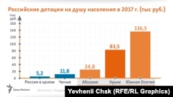 Дотации на душу населения в российских регионах и на оккупированных/аннексированных территориях в 2017 году