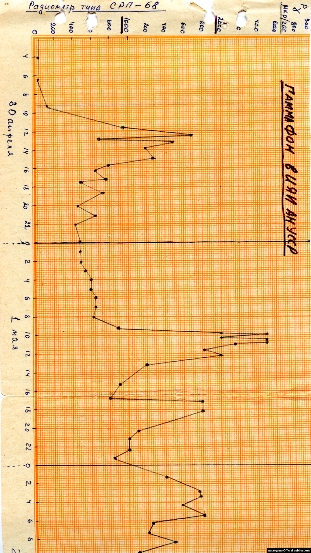 Графік виміру радіації в місті Києві на 1 травня 1986 року (стор. 1)