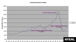 График динамики изменений цены на нефть в 2009 году